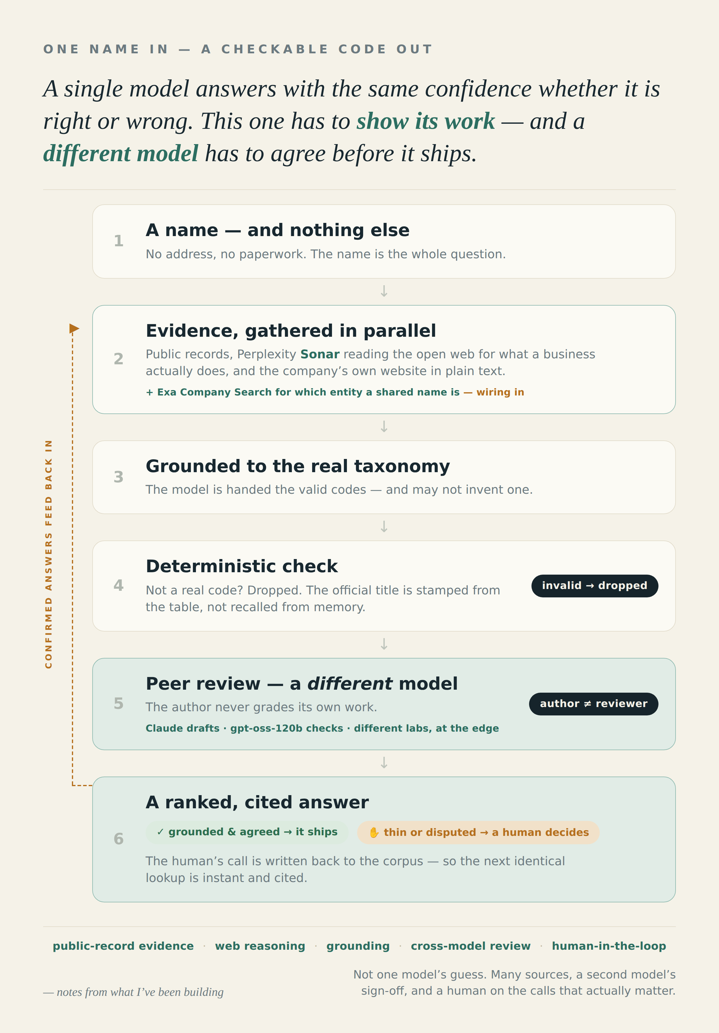 The Author Never Grades Its Own Work: A Classifier Built to Be Verified