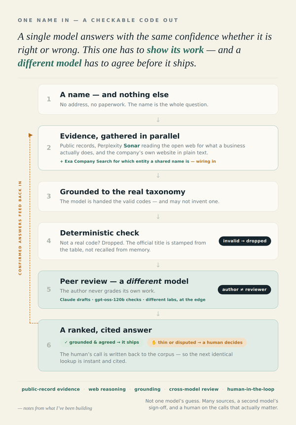 The Author Never Grades Its Own Work: A Classifier Built to Be Verified